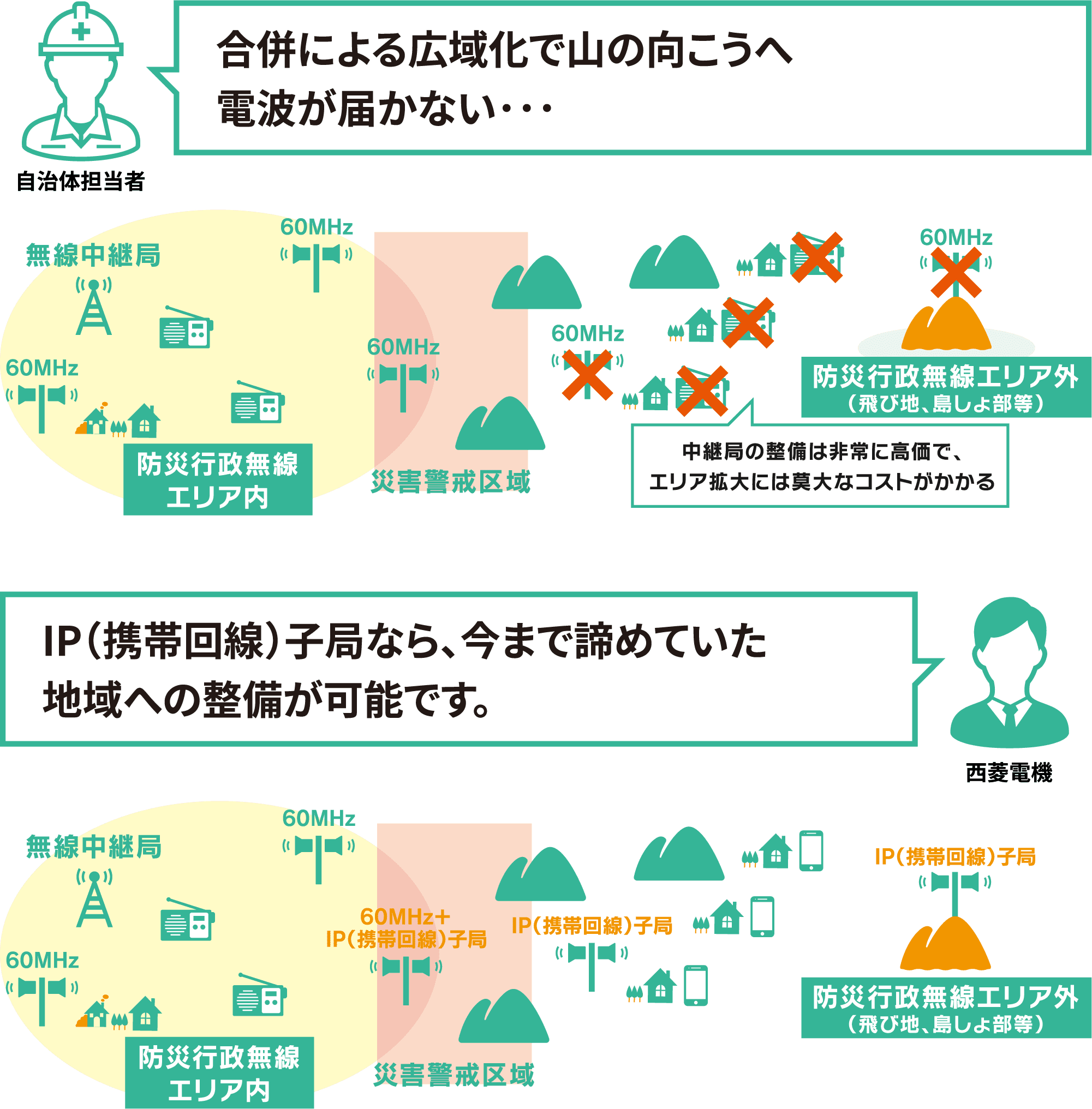 大災害で役所が被災したら… 山頂の中継局が故障したら…